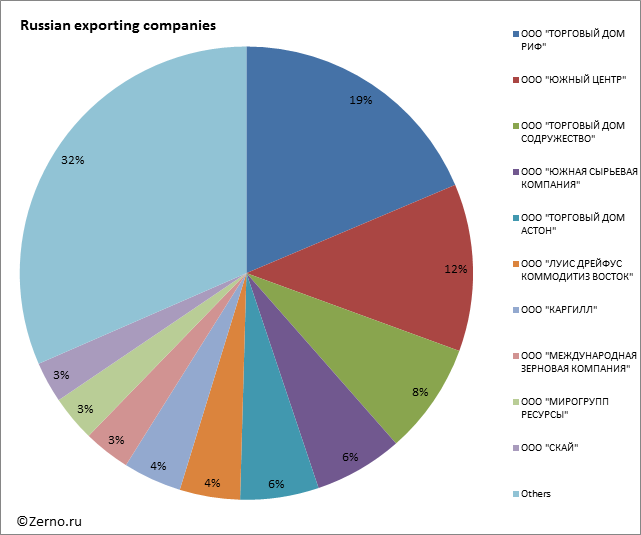 Russian exporting companies